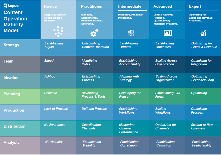 Kapost Content Maturity Model